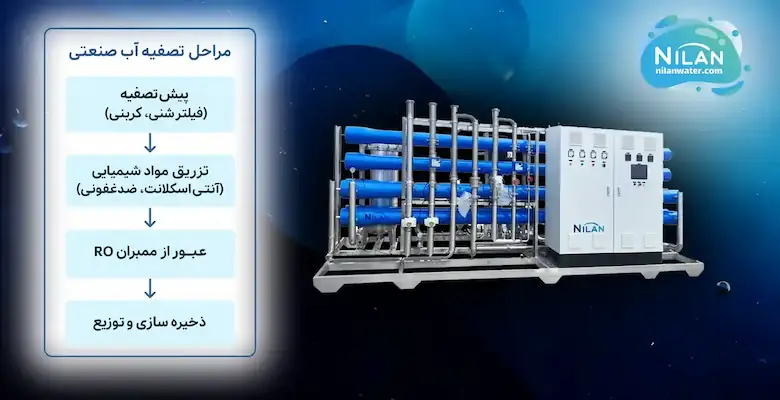 خلاصه مراحل اصلی در دستگاه تصفیه آب صنعتی