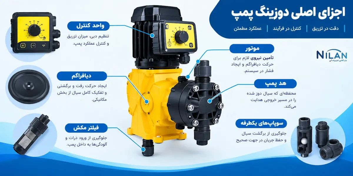 اجزای اصلی دوزینگ پمپ