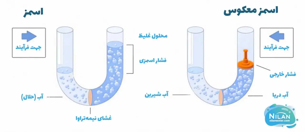 فرایند فشار اسمزی